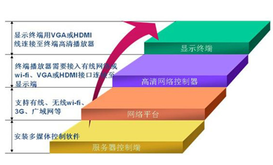 多媒體信息發(fā)布系統(tǒng)